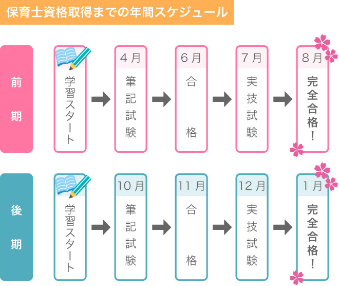 保育士になるには 保育士試験の受験対策通信講座なら三幸保育カレッジ